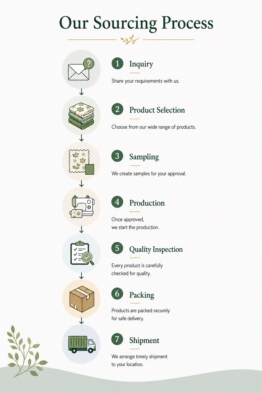 Sourcing Process Mobile