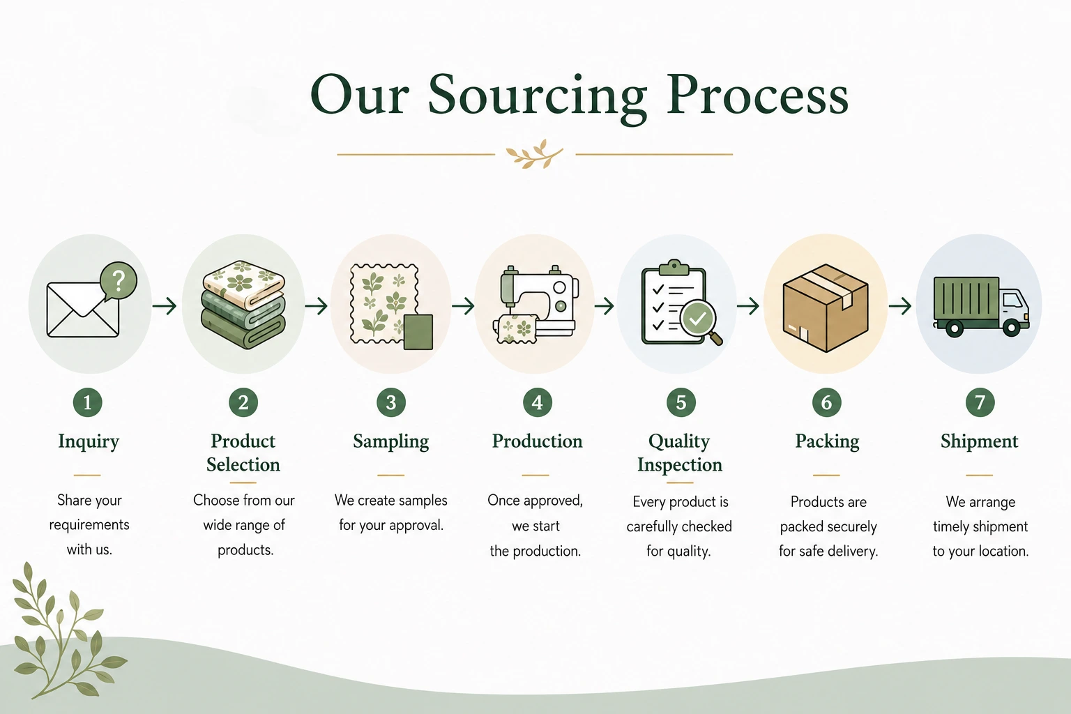 Sourcing Process